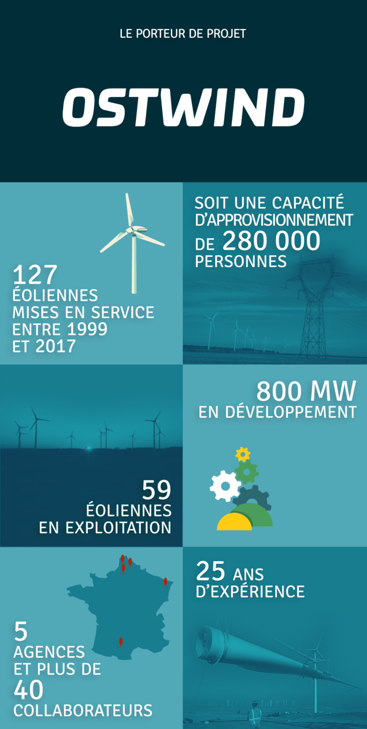 Les données du porteur du projet